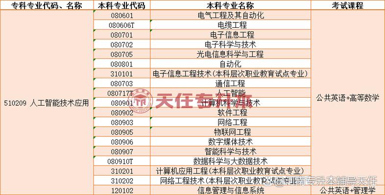 专科学人工智能技术应用专业,专升本考试内容是什么?