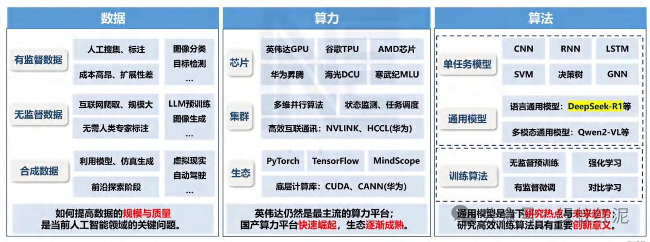 在人工智能领域,数据,算力与算法构成发展基石人工智能是研究,开发