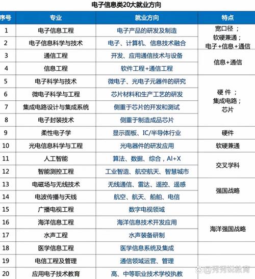 了解专业方向 电子信息大类包含电子信息工程,通信工程,人工智能等多