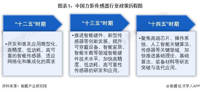 重磅!2024 年中国及 31 省市力矩传感器行业政策汇总及解读(全)政策鼓励力矩传感器等高精度部件不断突破核心技术